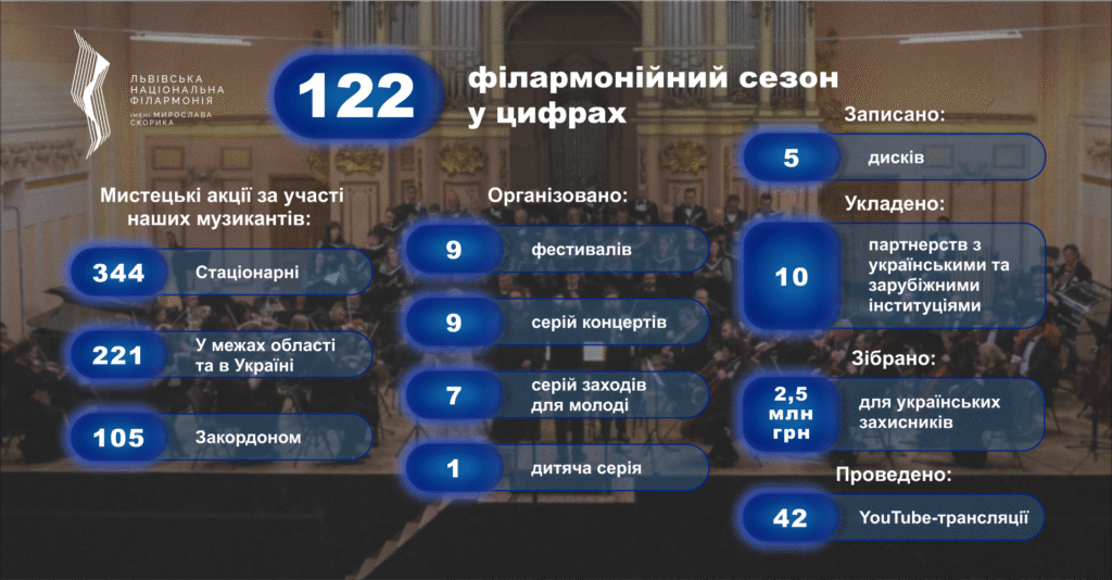 Львівська національна філармонія - Завершуємо 122 філармонійний сезон